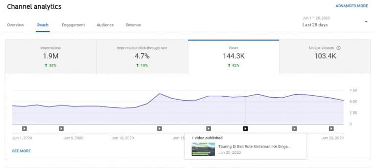 Tutorial Belajar Youtube Analytics Untuk Menambah View Dan Subscriber!