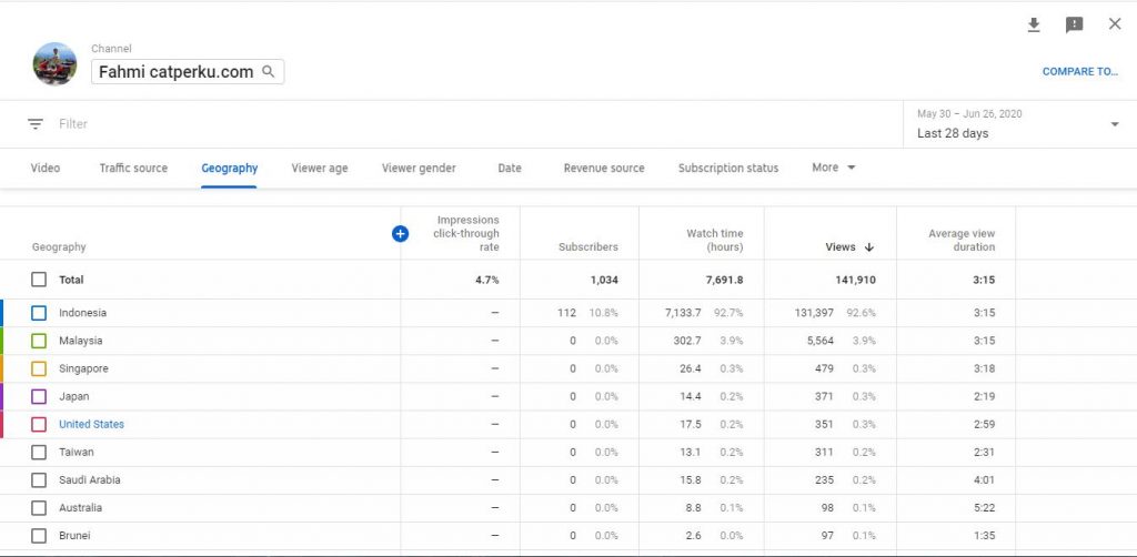 Tutorial Belajar Youtube Analytics Untuk Menambah View Dan Subscriber!