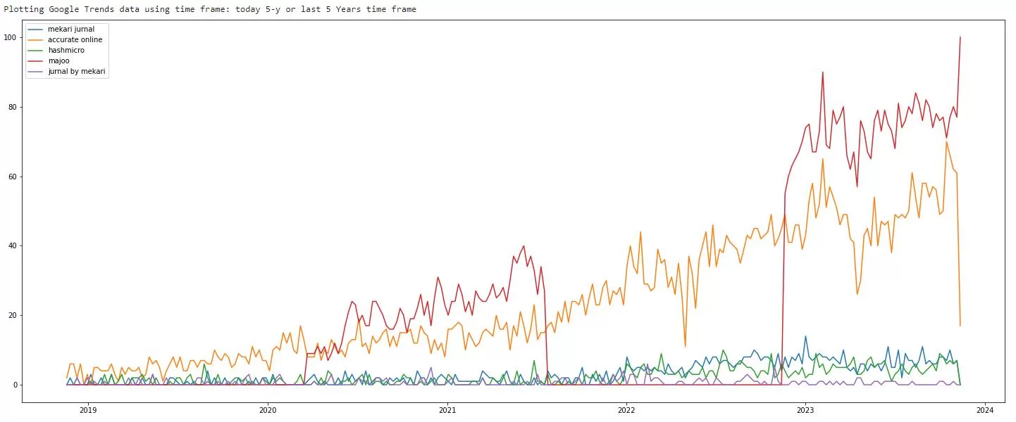 Studi Kasus: Google Trend Analysis Menggunakan Pytrends