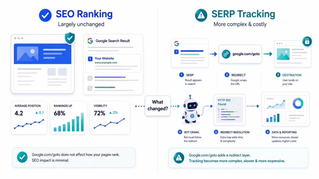 Dampak Google google.com/goto Menjadi Lebih Besar Jika Dikalikan dengan Jutaan Keyword