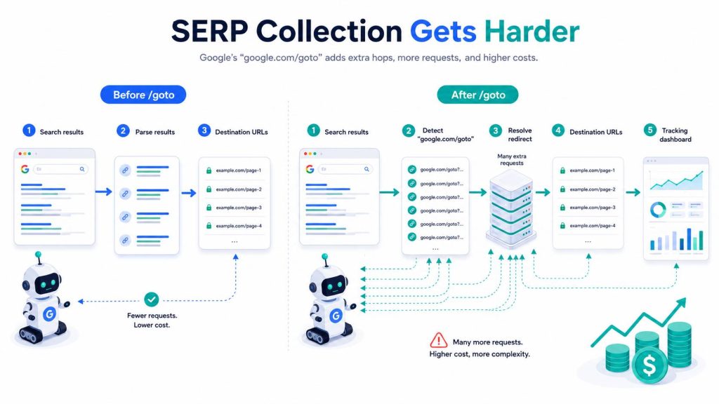 SEO Tidak Banyak Berubah, Tetapi Cara Kita Mengukur SEO Bisa Berubah Karena Google google.com/goto